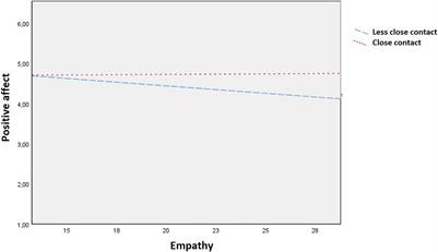 Benefits of Social Contact in Individuals With Psychotic Symptoms: Do Closeness of the Contact and Empathic Skills Make the Difference?